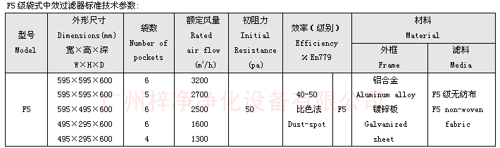 F5袋式中效過濾器尺寸及技術(shù)參數(shù) F5袋式中效過濾器尺寸及技術(shù)參數(shù)