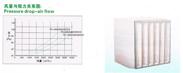 F5風量與阻力關(guān)系圖 F5風量與阻力關(guān)系圖,可以讓用戶了解過濾器性能