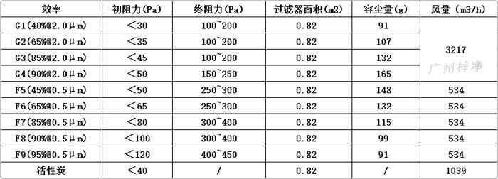可拆式初效過濾器595*595*46尺寸風量、容塵量、過濾面積。 可拆式初效過濾器595*595*46尺寸風量、容塵量、過濾面積。
