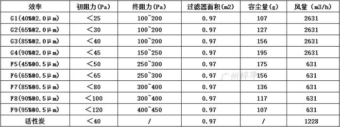 普通雙面保護網初效過濾器595*595*46尺寸風量、容塵量、過濾面積。 普通雙面保護網初效過濾器595*595*46尺寸風量、容塵量、過濾面積。