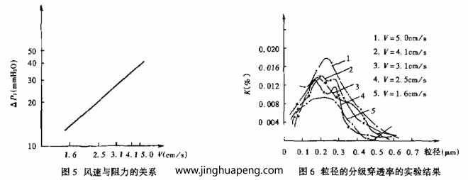 對過濾器分級效率的測定采用LAS-X型激光粒子計數器，測試結果整理