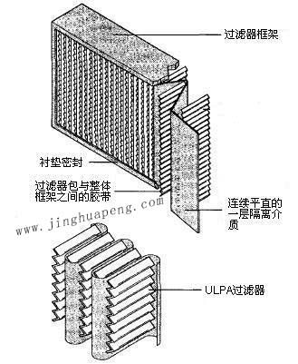 紙隔板高效過濾器結(jié)構(gòu)圖主要由框架、濾芯、隔離介質(zhì)、密封墊組成